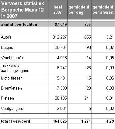 Vervoer statistiek 2007