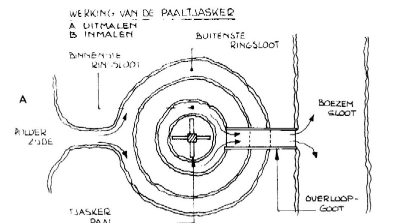 tjasker uitmalen