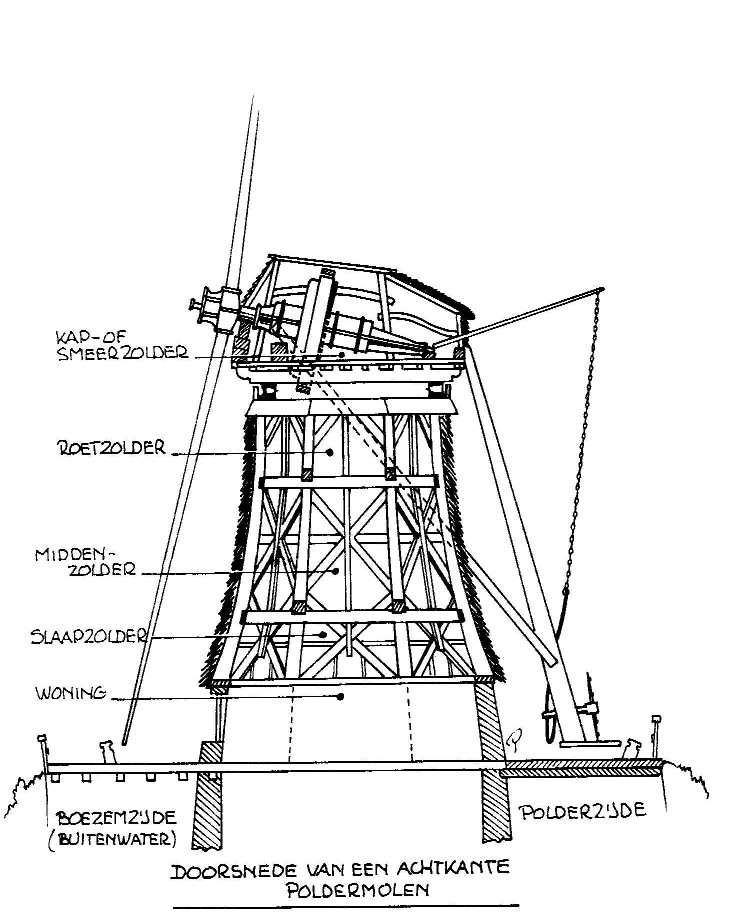 Poldermolen tekening binnenkant