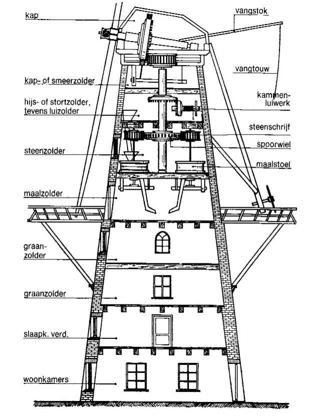 Stellingmolen binnenkant