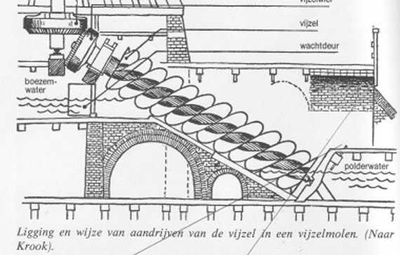 schroef van Archimedes