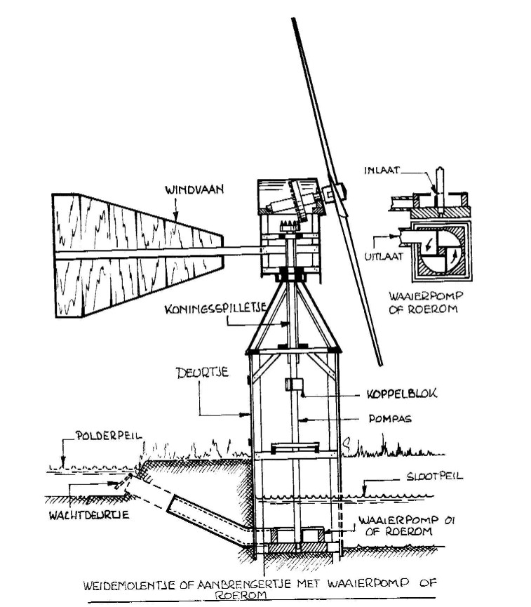 Weidemolen, tekening binnenkant